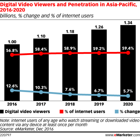 Video Viewership in Asia - 2017 Trend